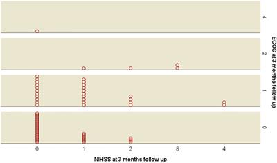 Eloquent Lower Grade Gliomas, a Highly Vulnerable Cohort: Assessment of Patients’ Functional Outcome After Surgery Based on the LoG-Glio Registry